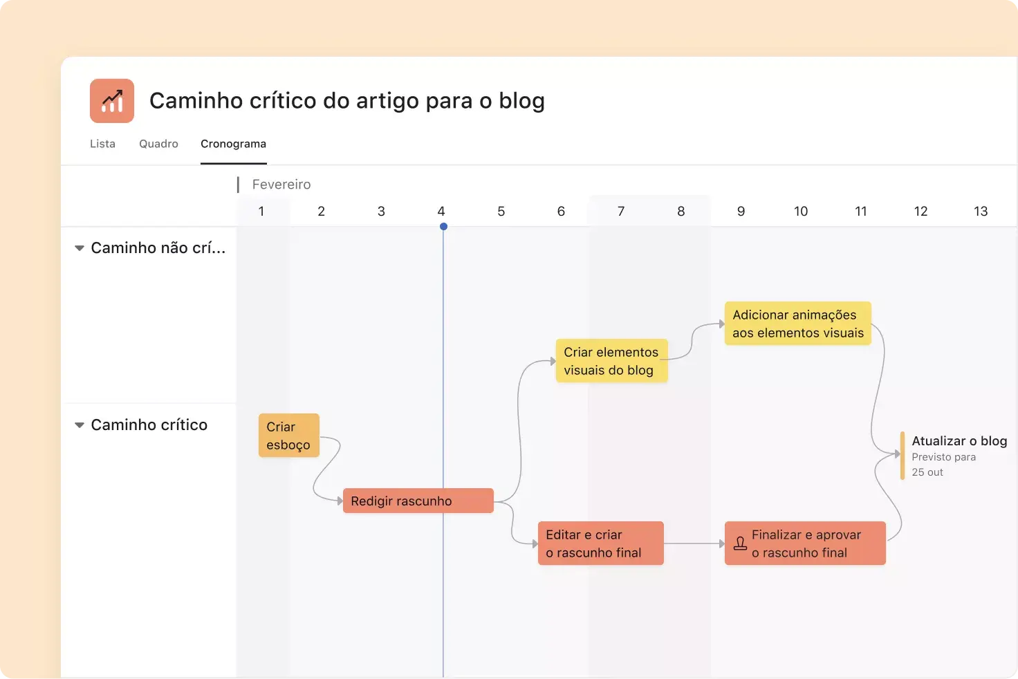 Caminho crítico com marcos na Asana