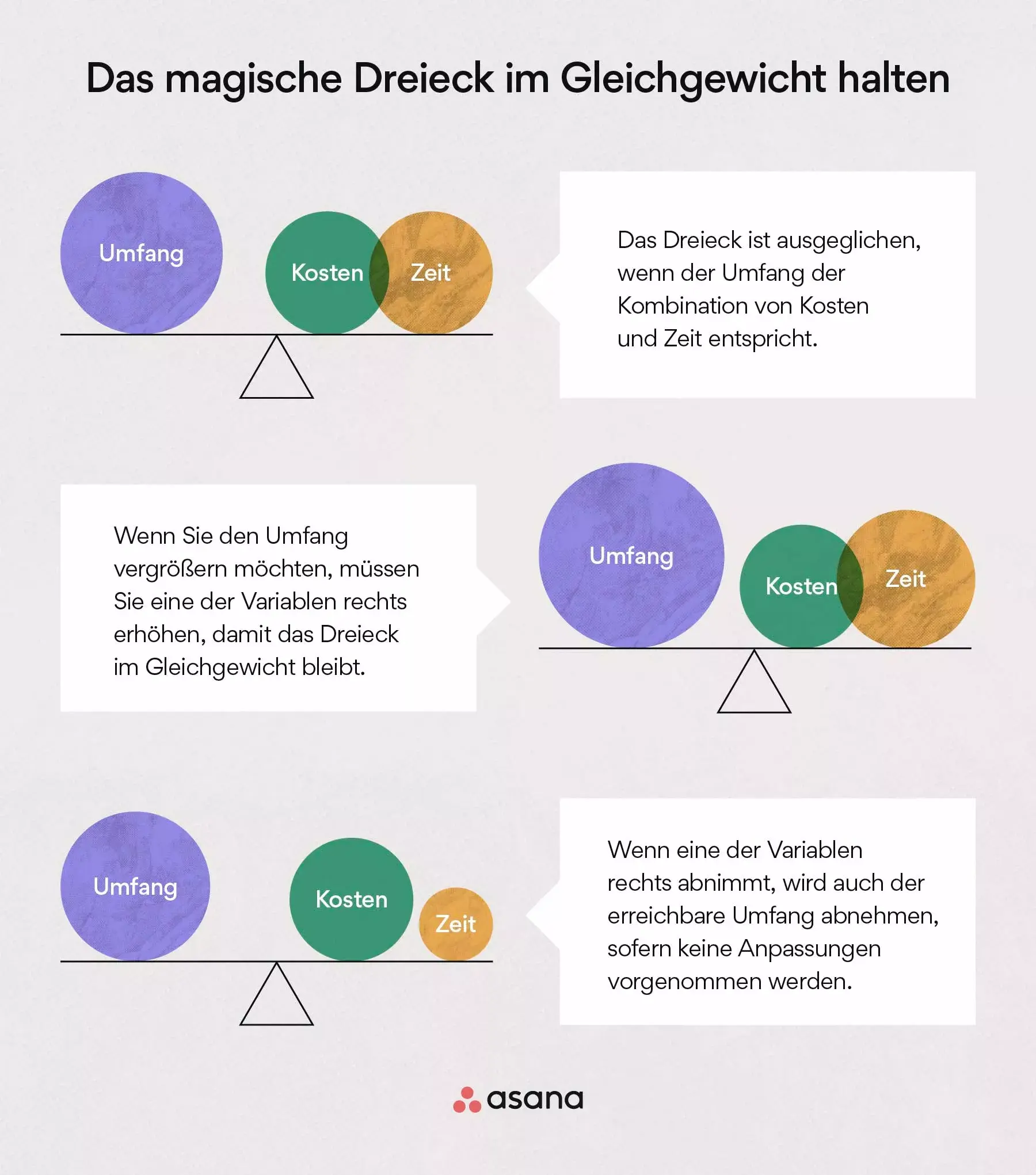 Das magische Dreieck im Gleichgewicht halten