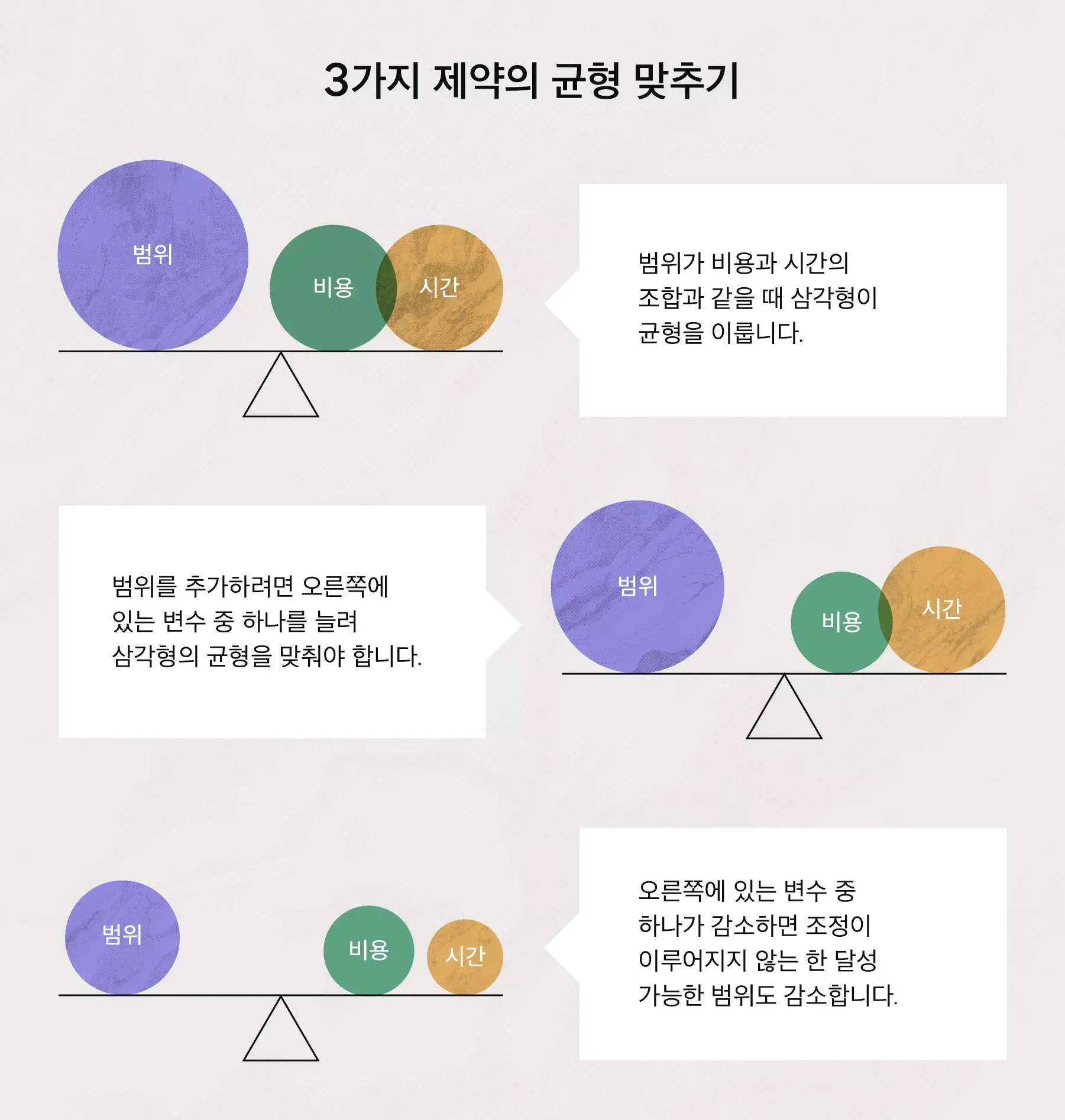 3가지 제약의 균형 맞추기