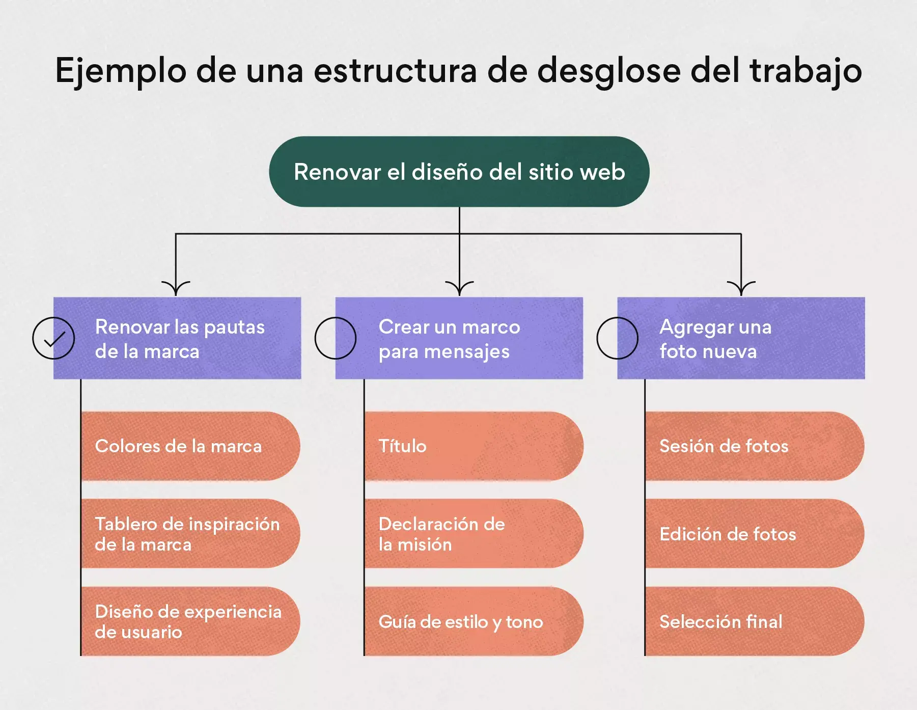 Ejemplo de una estructura de desglose del trabajo