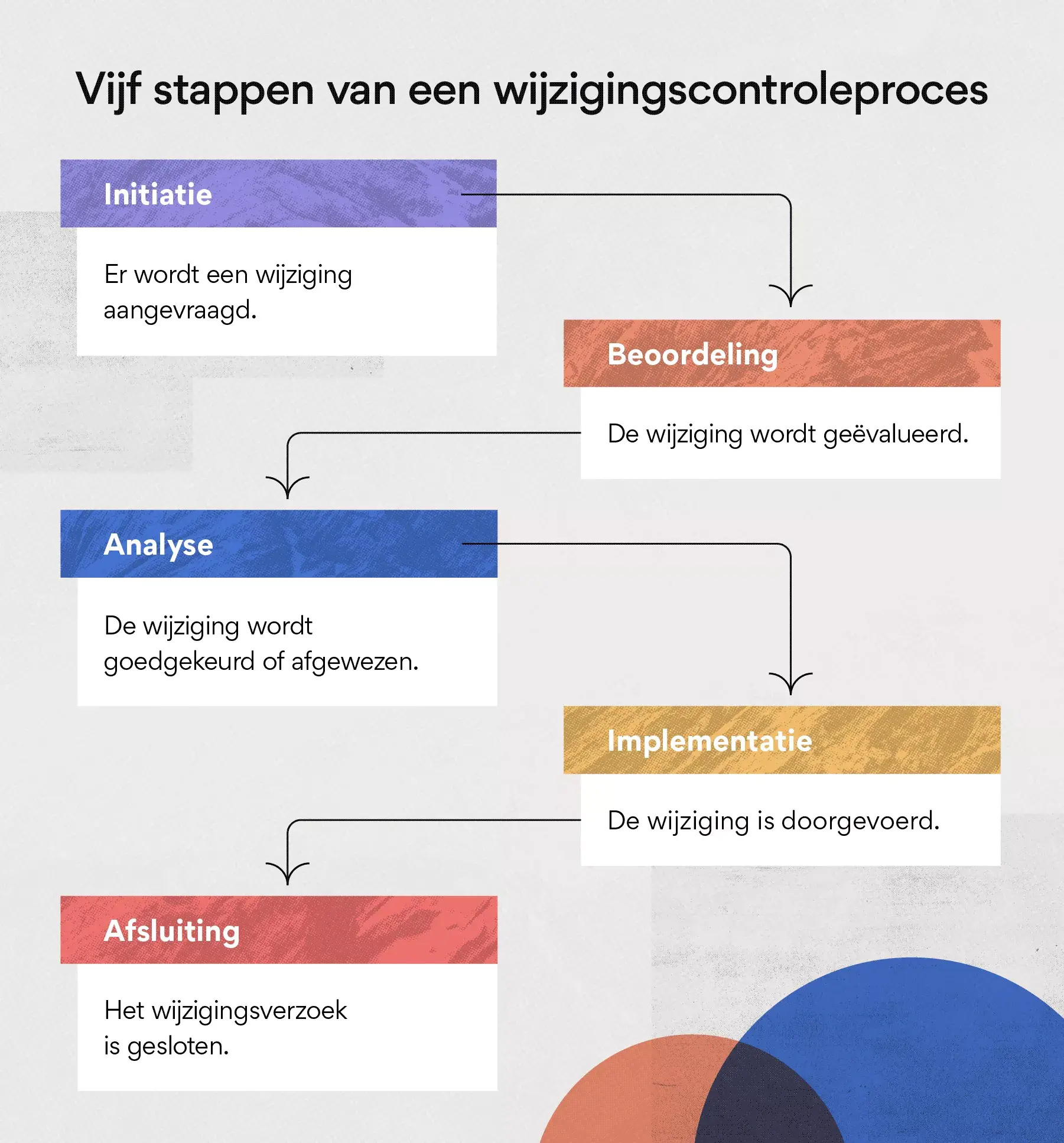 De vijf stappen van het wijzigingscontroleproces