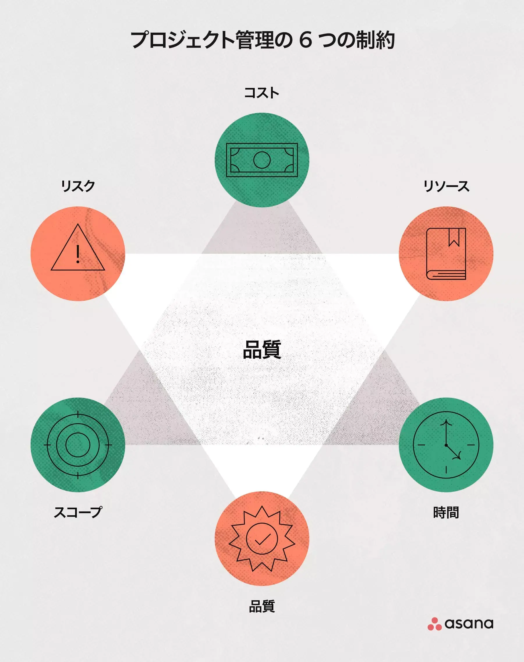 プロジェクト管理の 6 つの制約