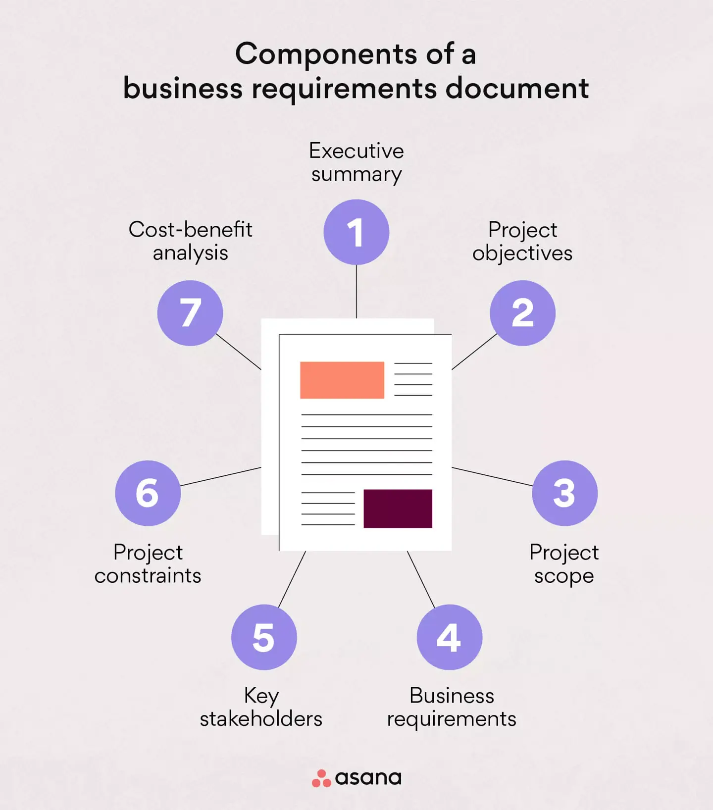 BRD Components from Asana blog