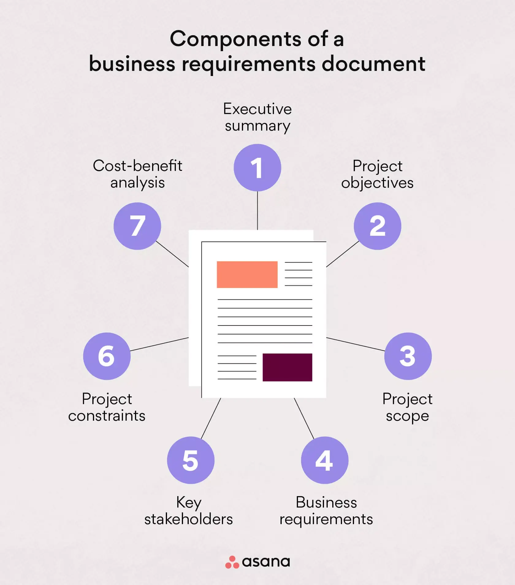 [inline illustration] components of a business requirements document (infographic)