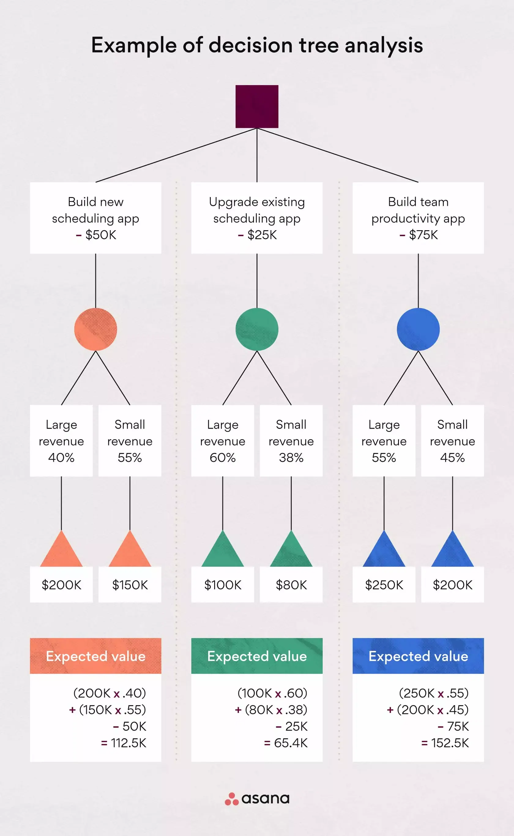 Decision Tree Analysis: 5 Steps to Better Decisions [2023] • Asana