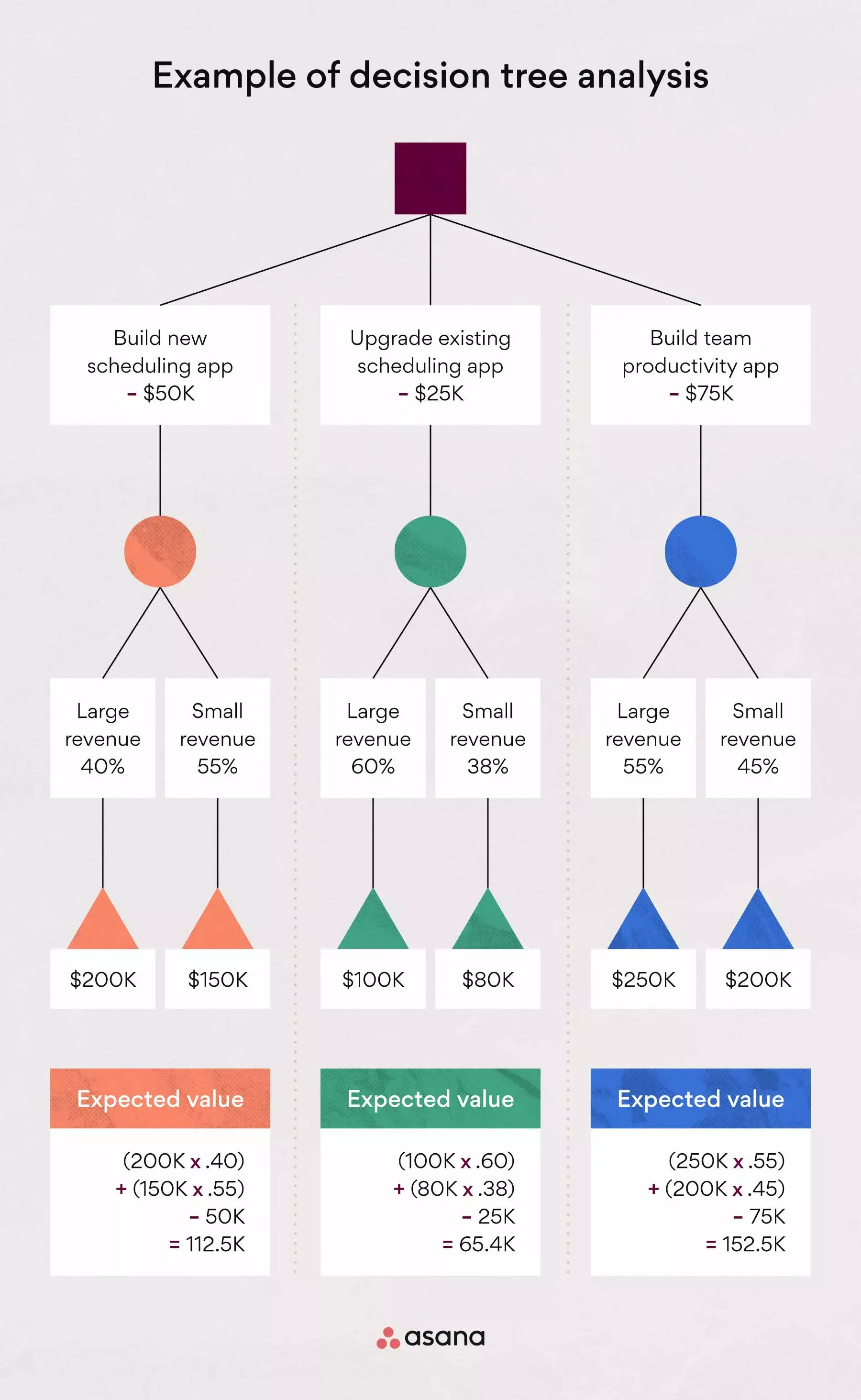 [inline illustration] decision tree analysis (example)