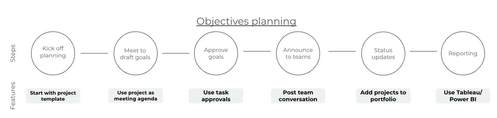 GRAPHIC of the process team or company objectives can follow in Asana from start to finish