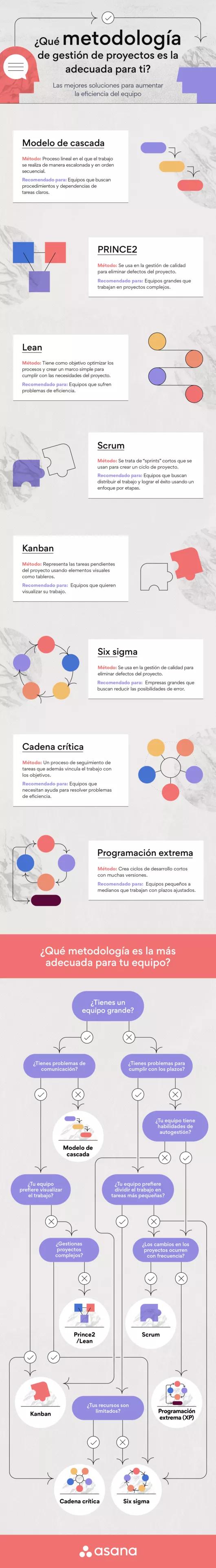 Las 12 metodologías más populares para la gestión de proyectos • Asana