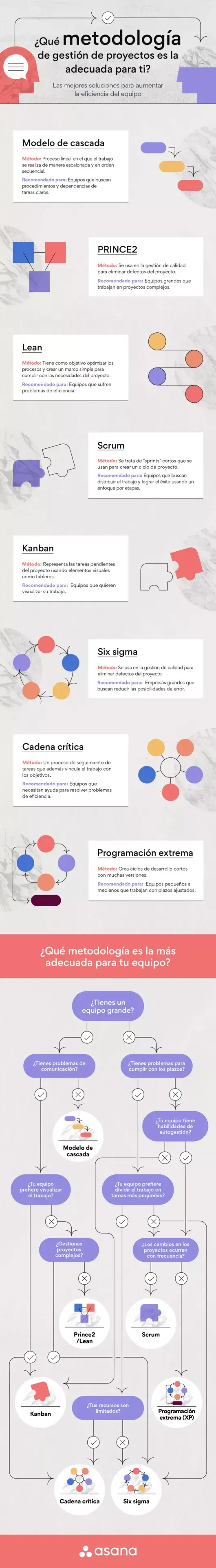 Elige la metodología de gestión de proyectos más adecuada para tu equipo