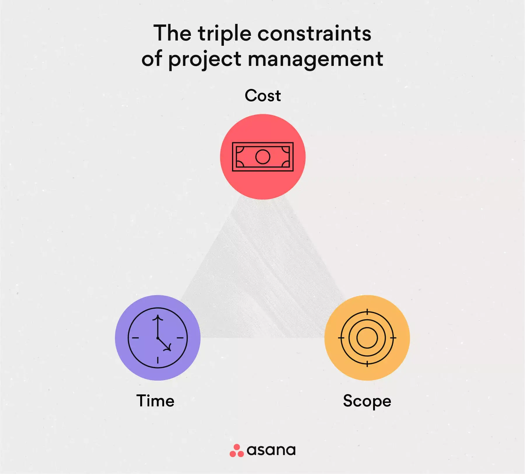 [Inline-Illustration] Die dreifachen Vorgaben des Projektmanagements (Infografik)