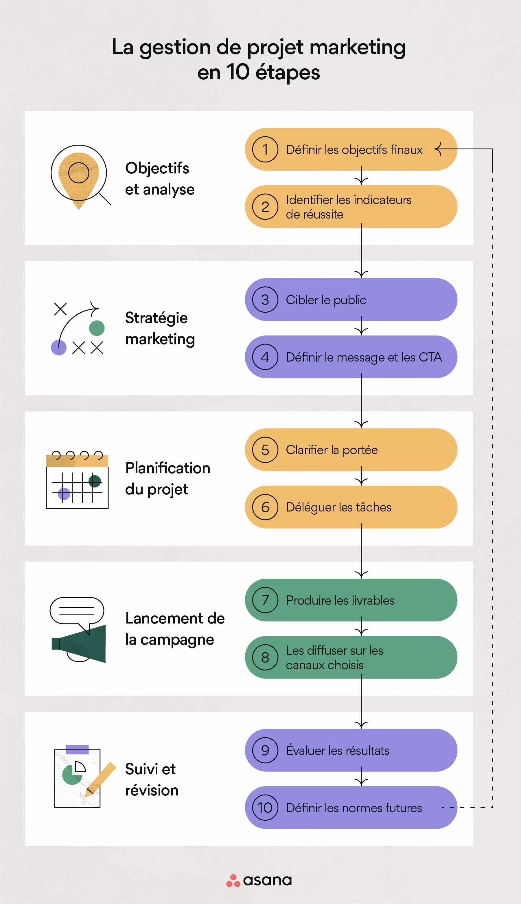 Le processus de gestion de projets marketing