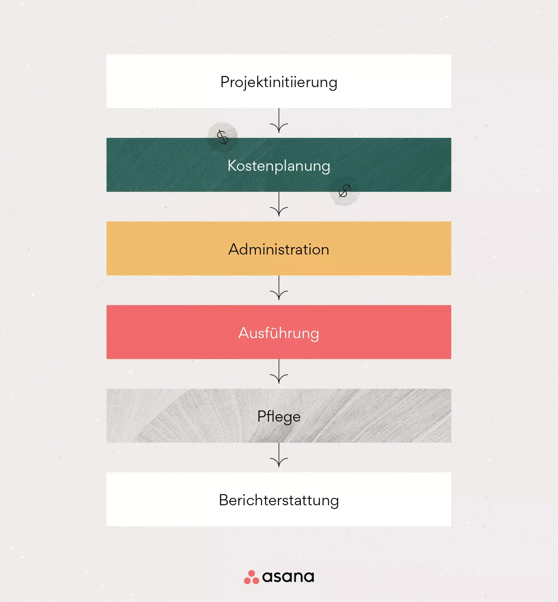 [Inline illustration] Der Prozessablauf für Projektkostenrechnungen (Infografik)