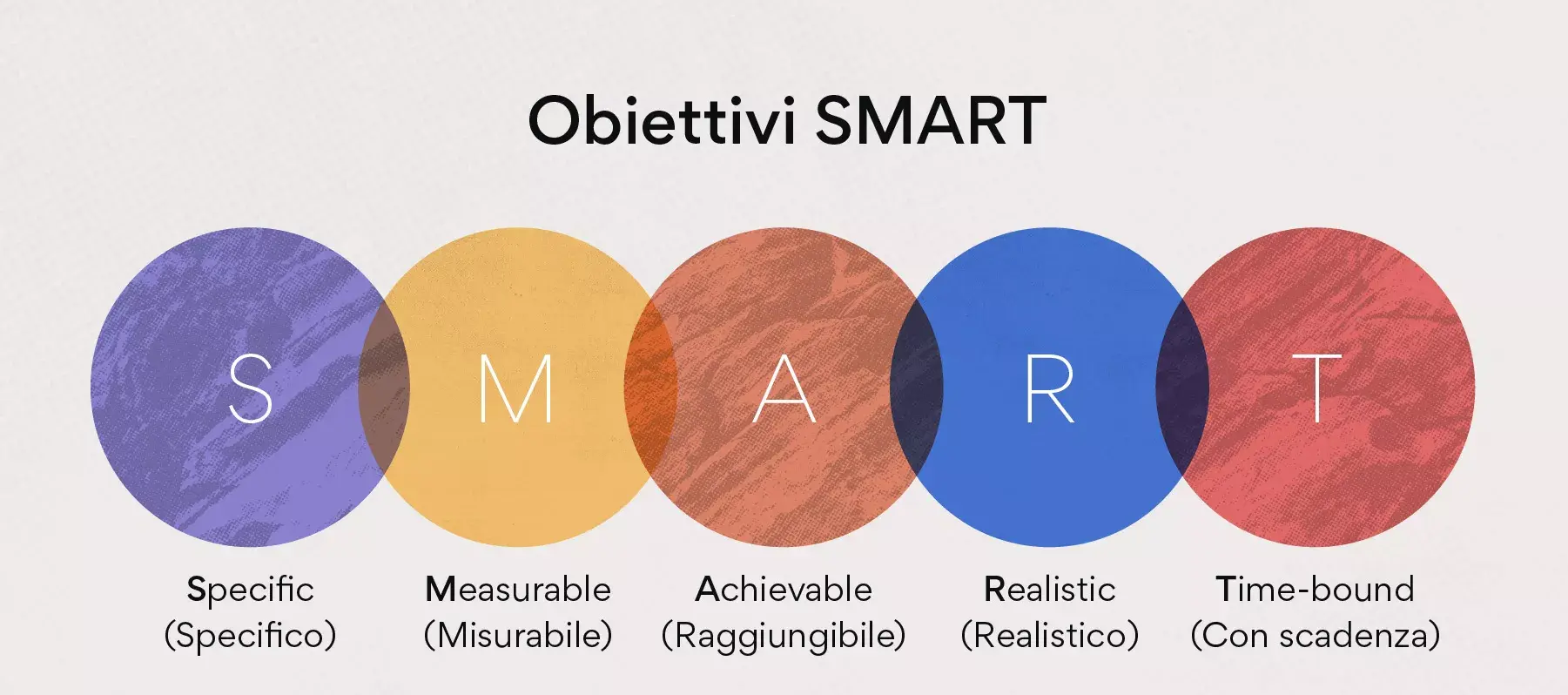 Obiettivi SMART