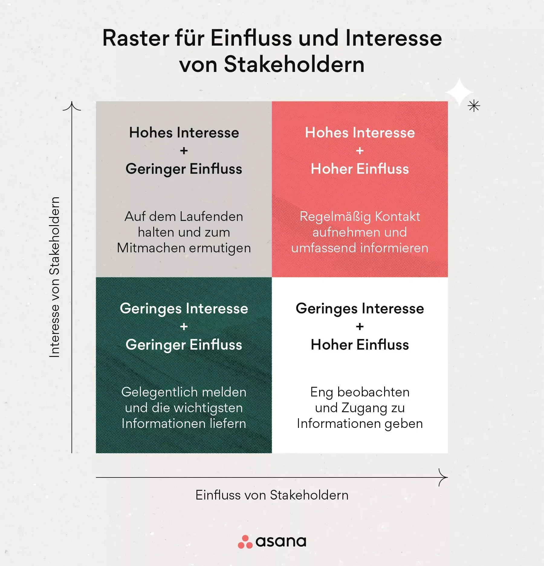 Raster für Einfluss und Interesse von Stakeholdern