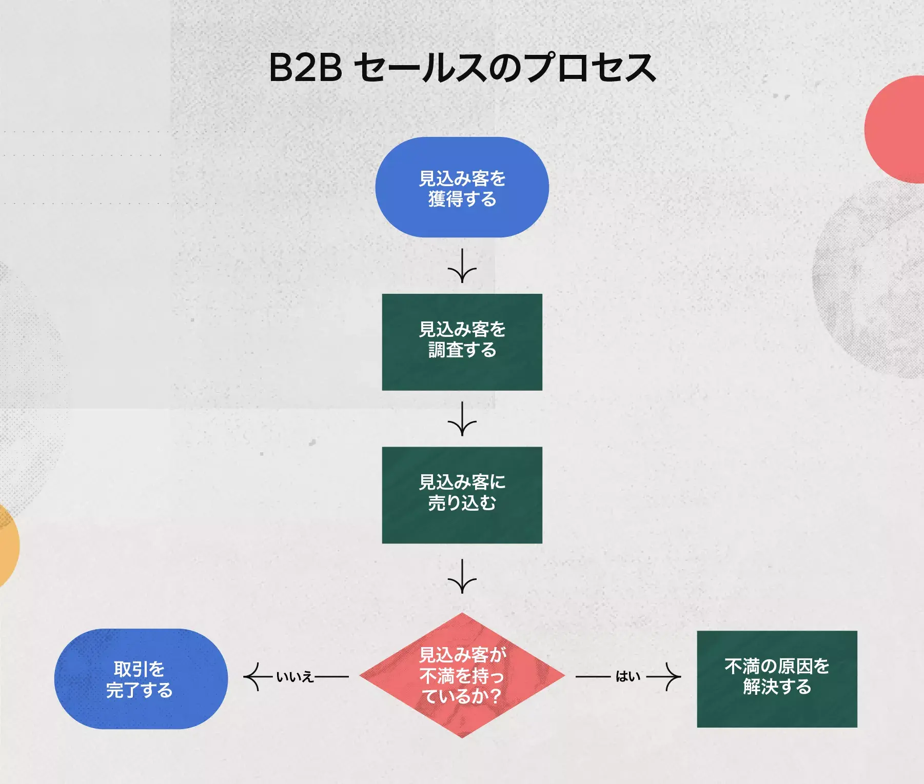 例: B2B セールスのプロセス