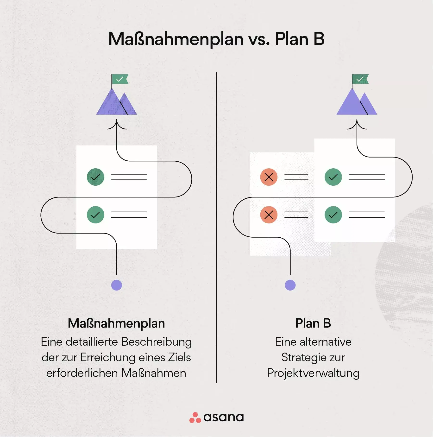 Maßnahmenplan vs. Plan B