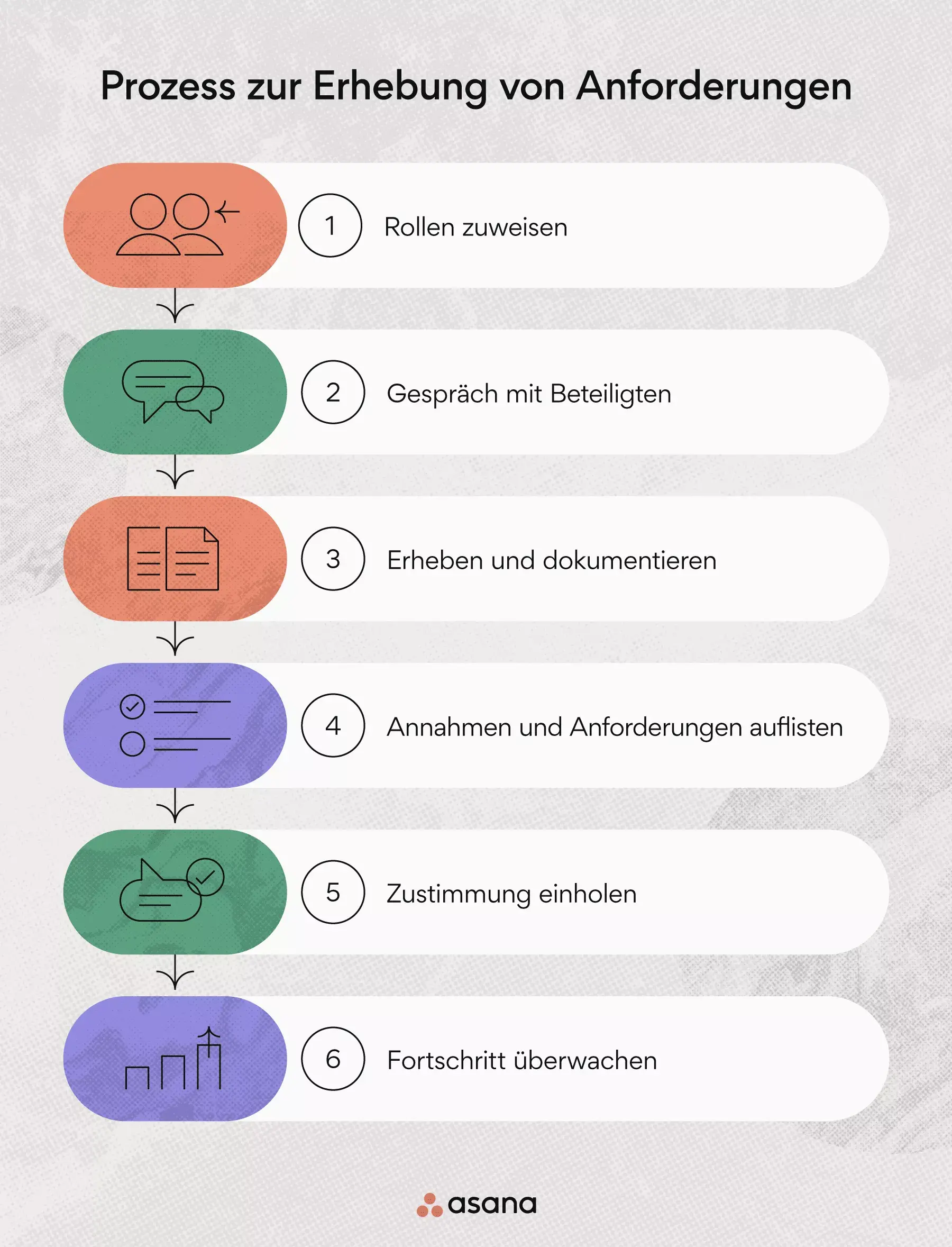 Die 6 Schritte zur Anforderungserhebung