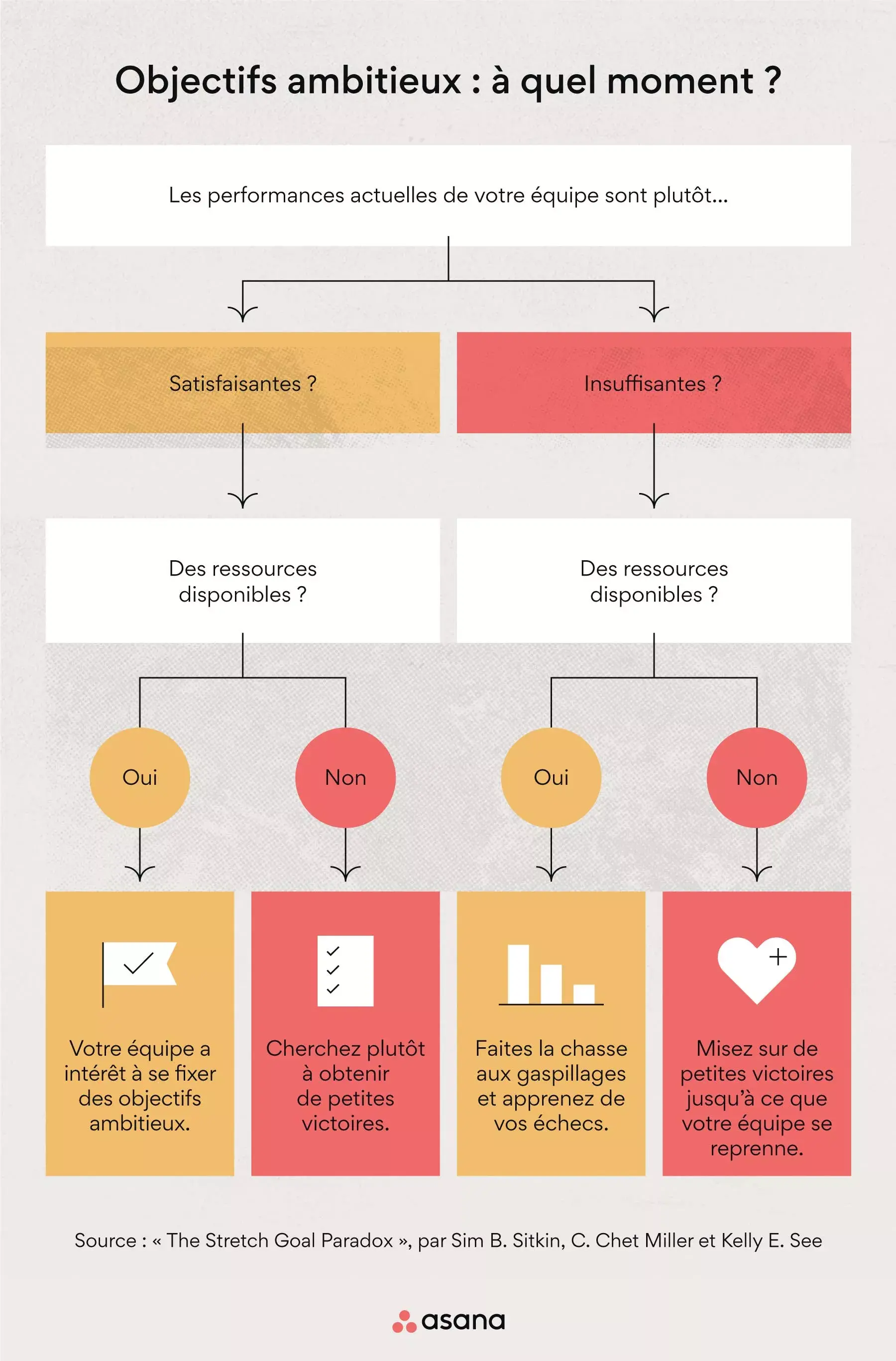 Les objectifs ambitieux sont-ils faits pour vous ? [organigramme]