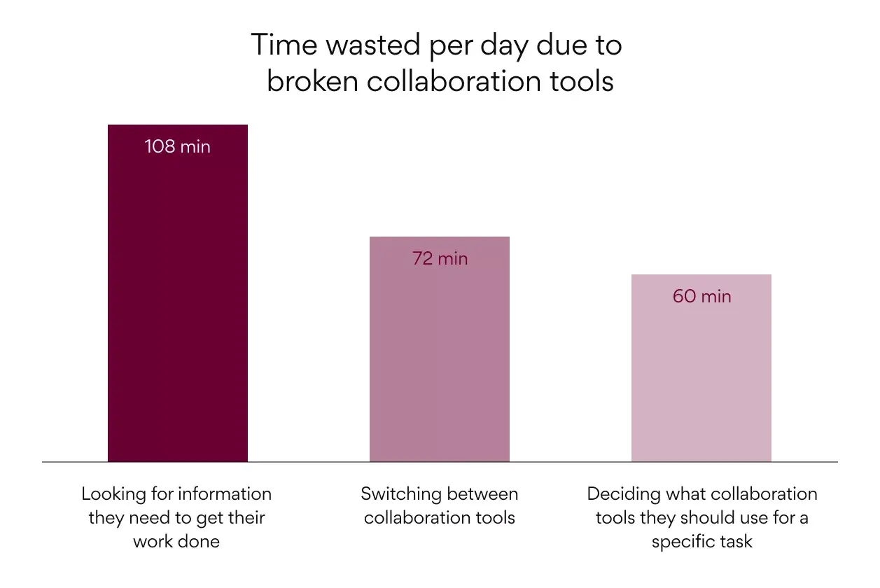 WEB-PNG-CIO25-State of Work Innovation_Broken-Collaboration-Graph