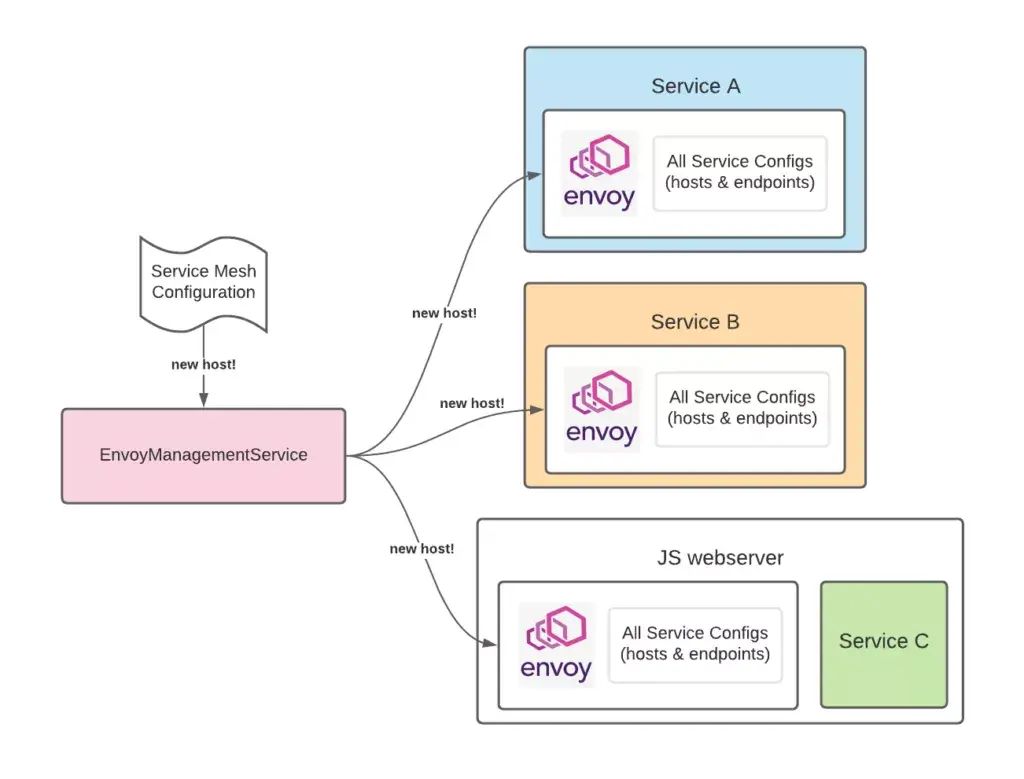 Using Envoy to route internal requests (Image 1)