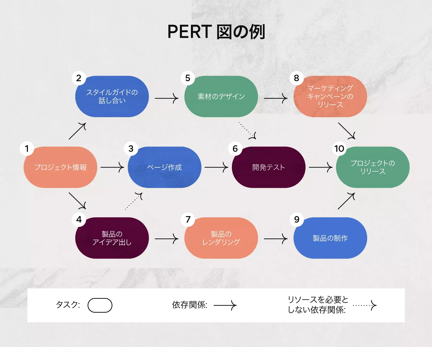 PERT チャートの例