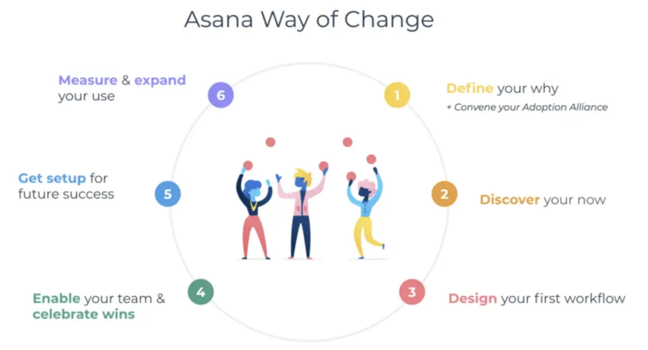 [Resource] How to implement Goals across your organization with the Asana Way of Change (Image 1)