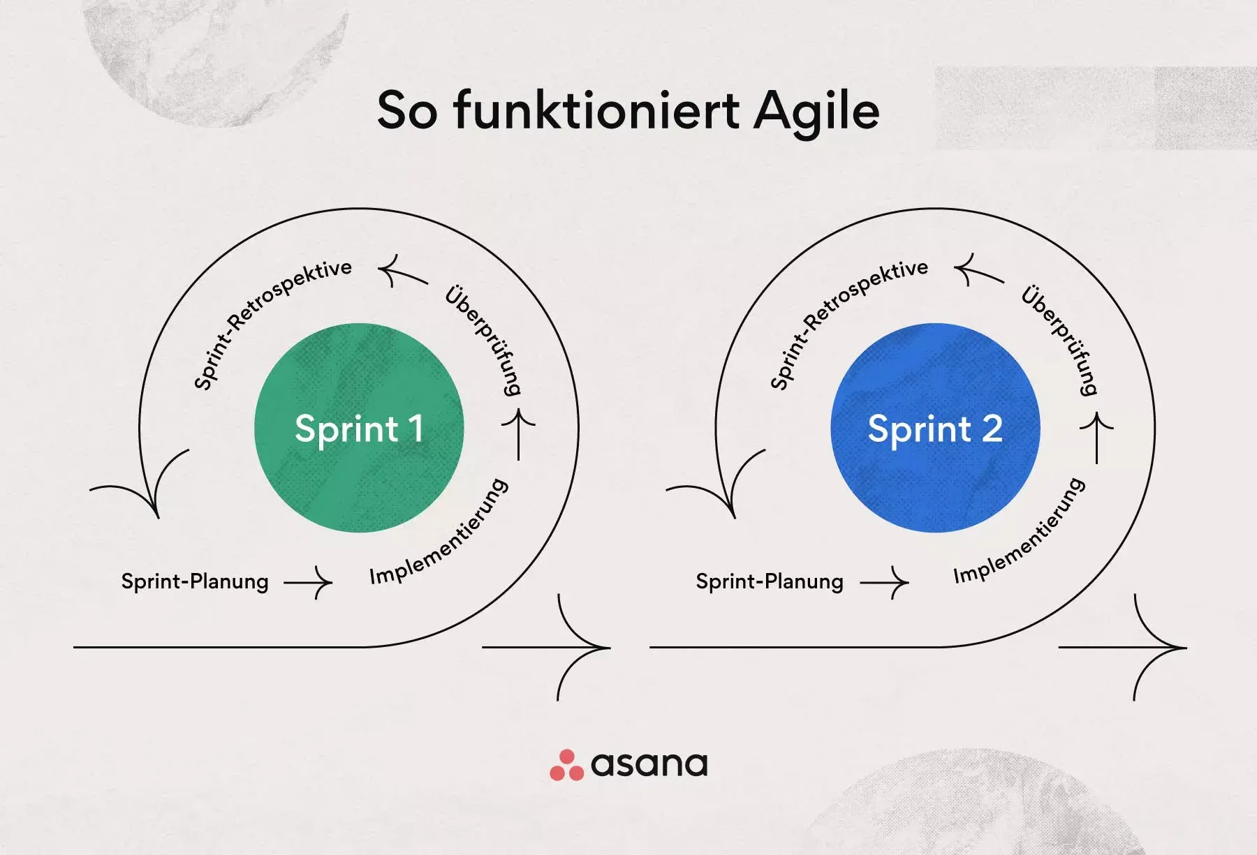 So funktioniert Agile in zwei Sprints