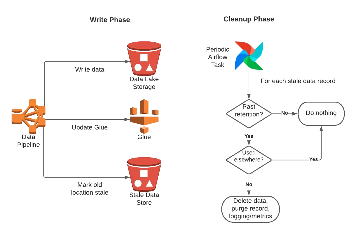 Stale Data Cleanup (public-facing)