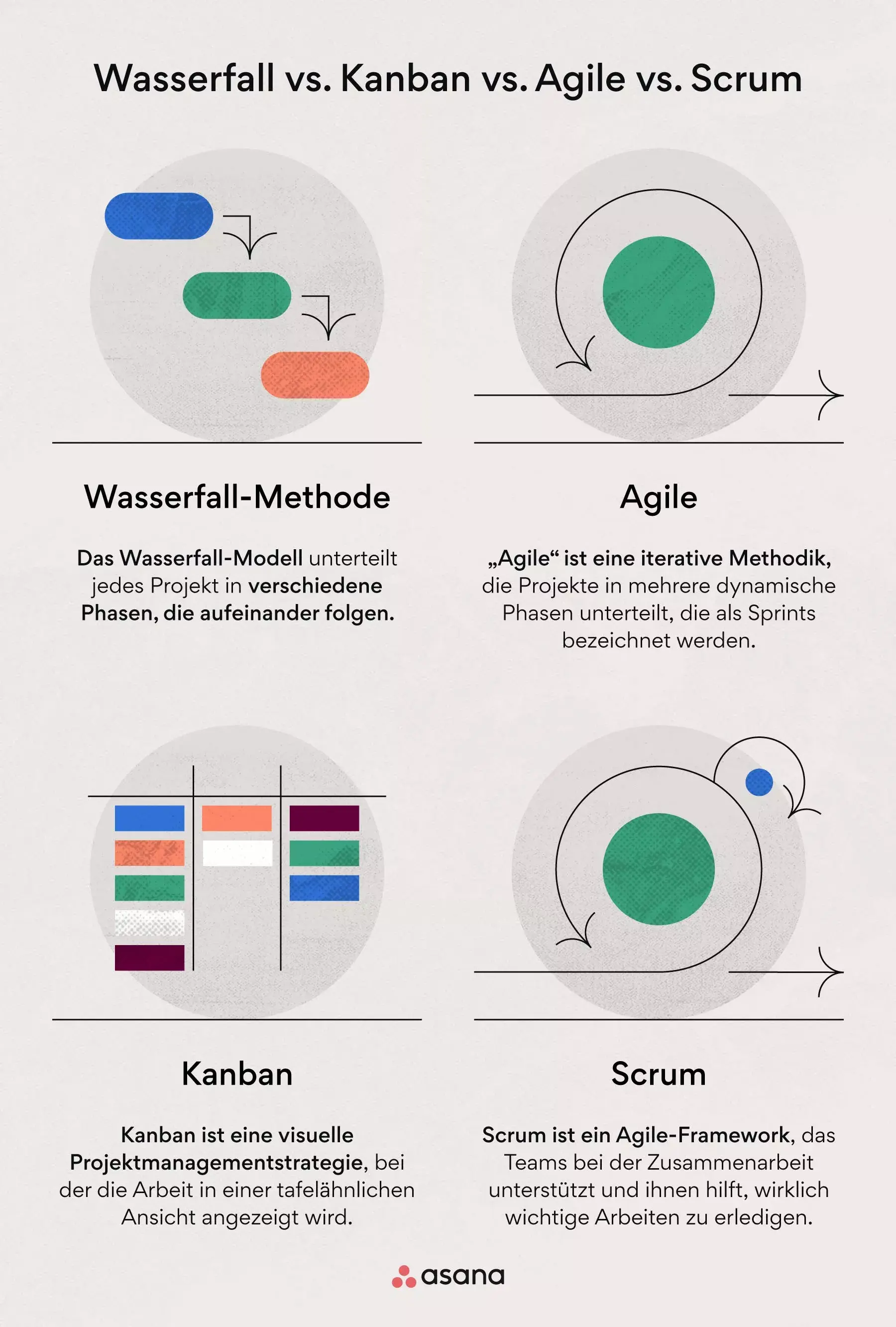 Wasserfall, Agile, Kanban und Scrum