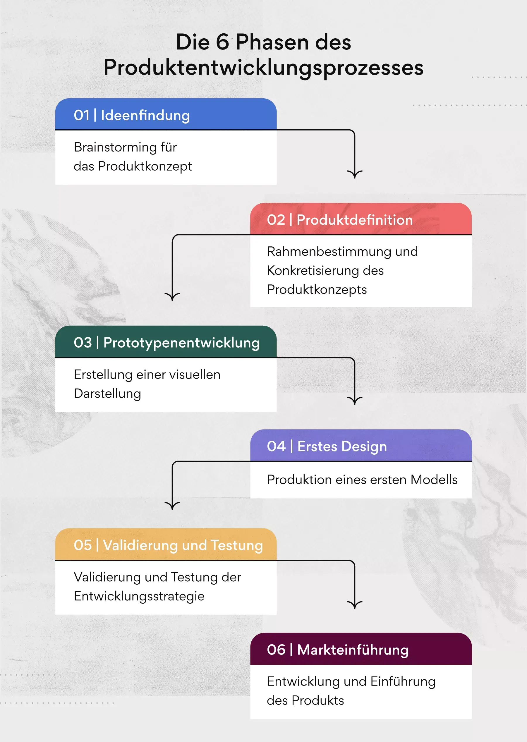 Die sechs Phasen des Produktentwicklungsprozesses
