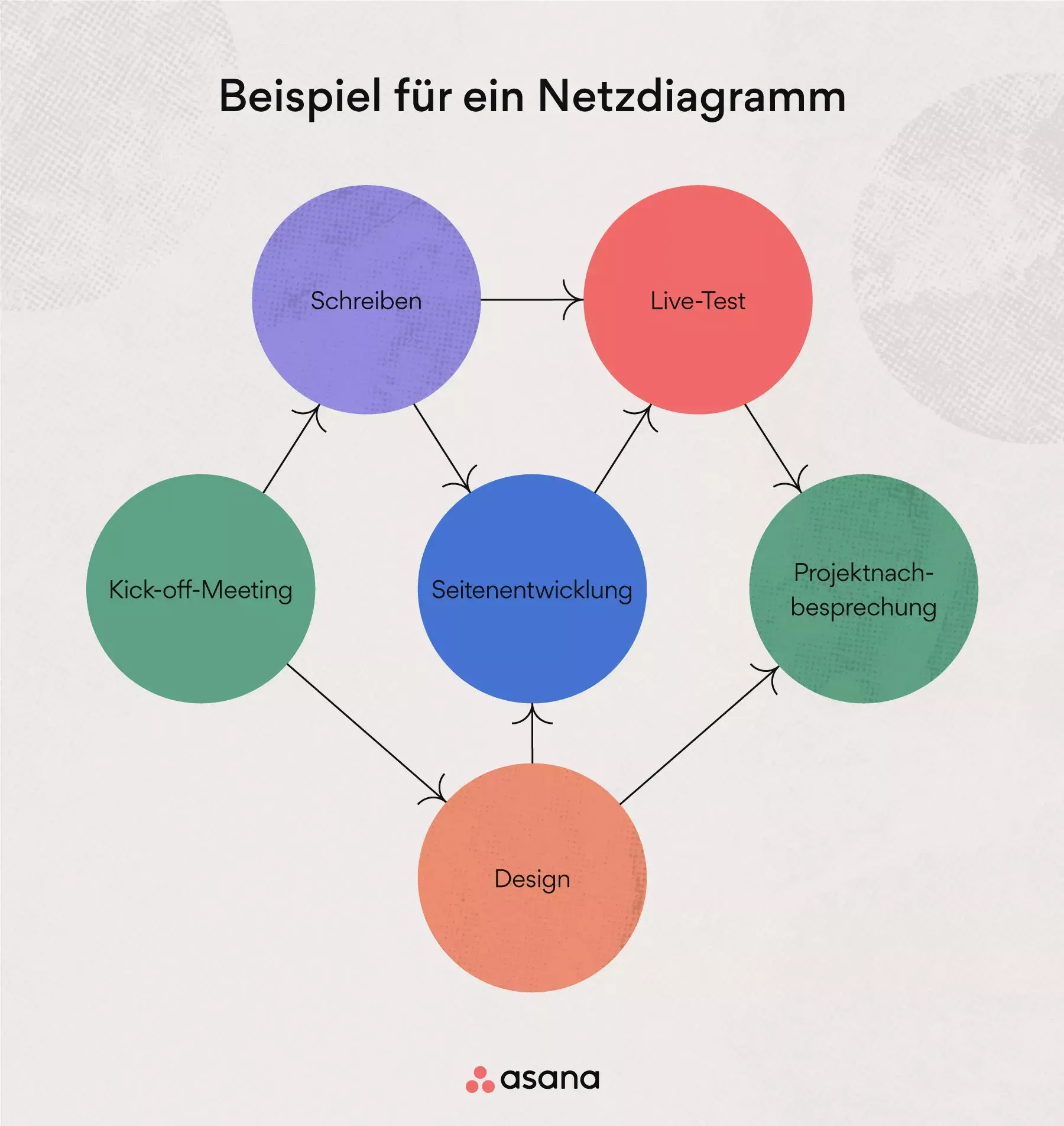 Netzdiagramm