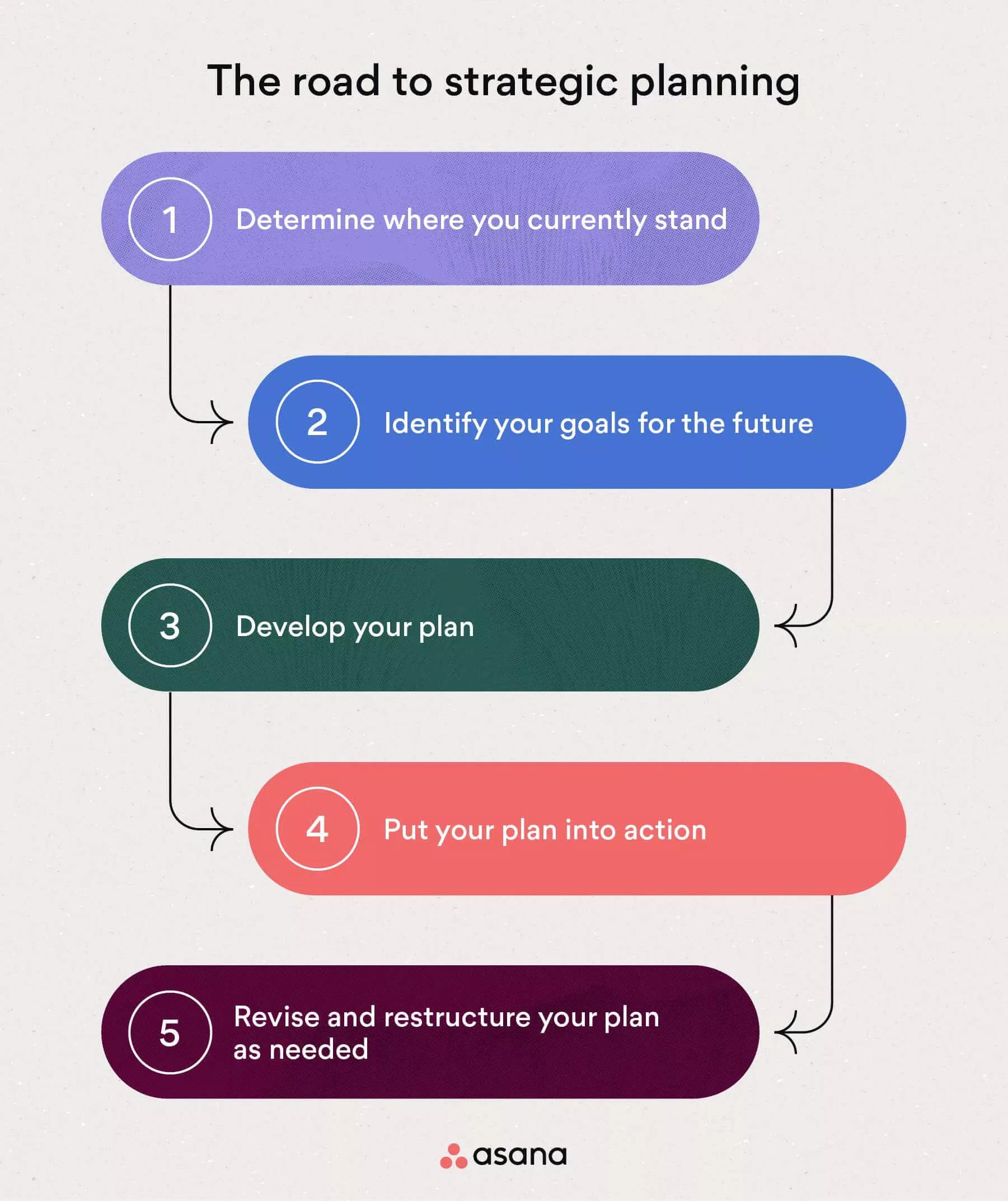 Strategic Planning Process Steps 0958