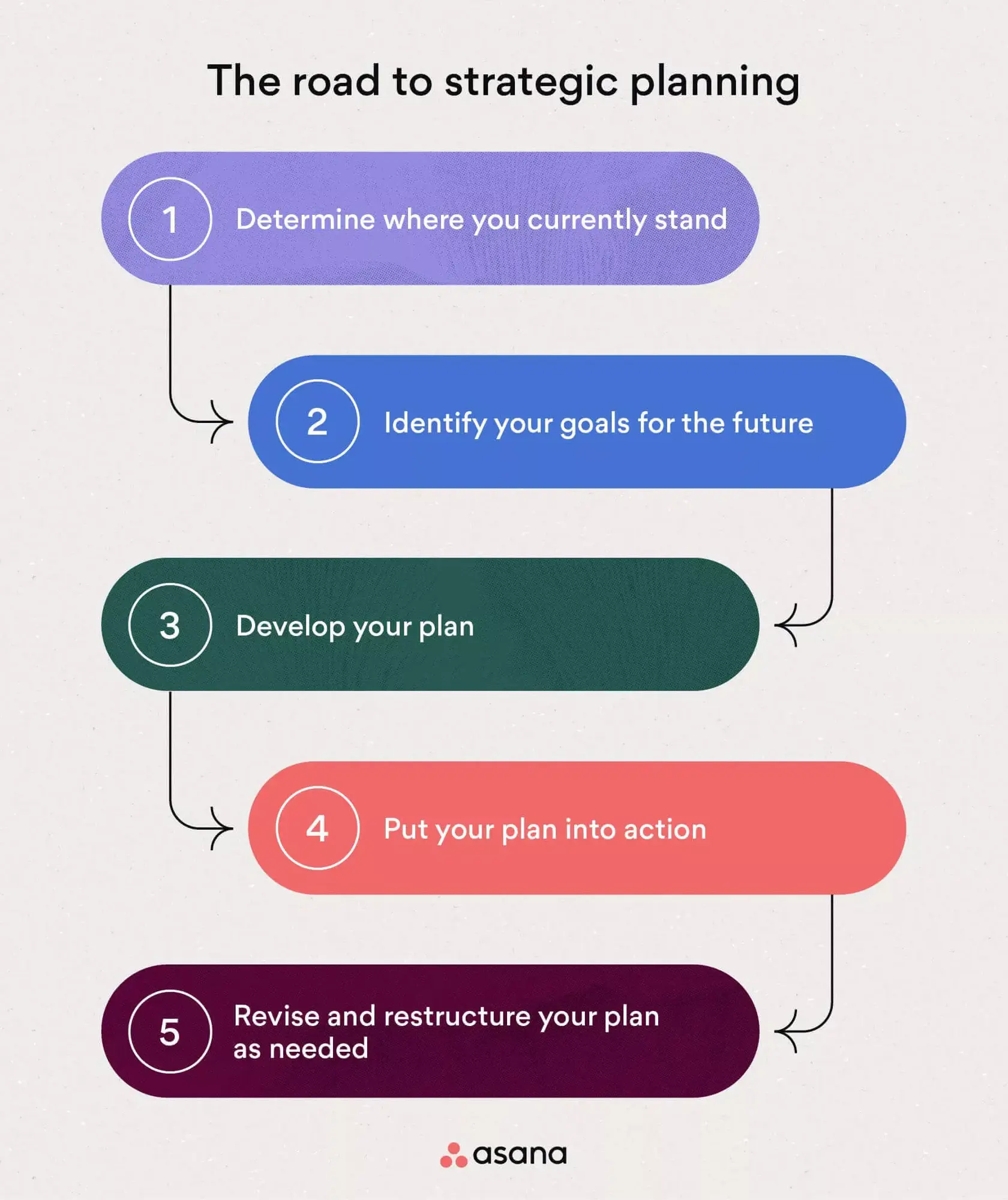 [inline illustration] The road to strategic planning (infographic)