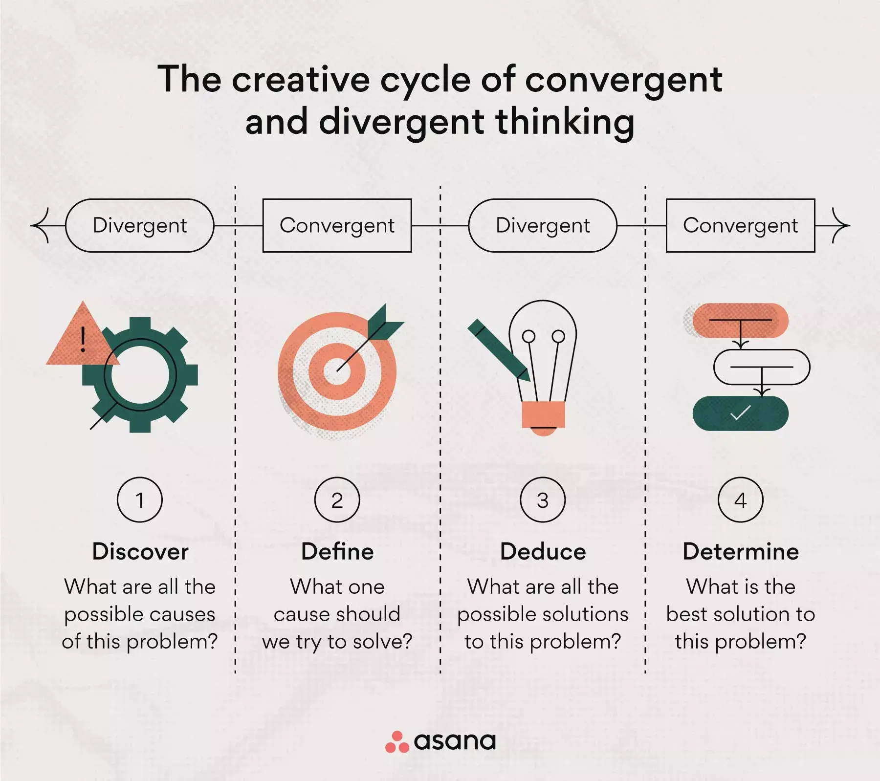 When to use convergent vs. divergent thinking