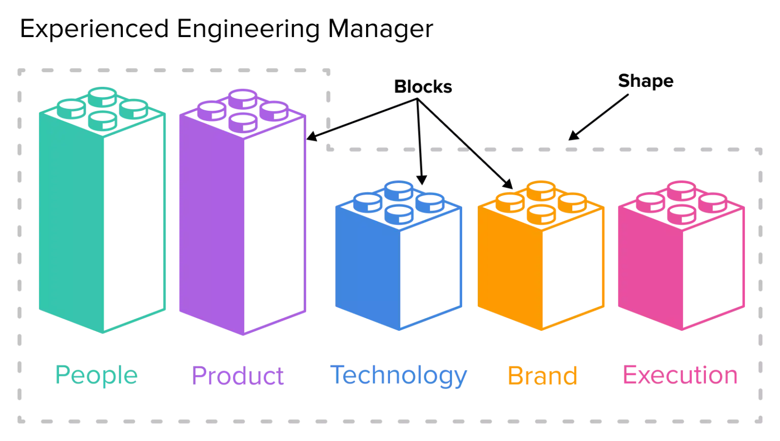 Experienced Engineering Manager" with five bars. People and product are tall; technology, brand, and execution are medium height.