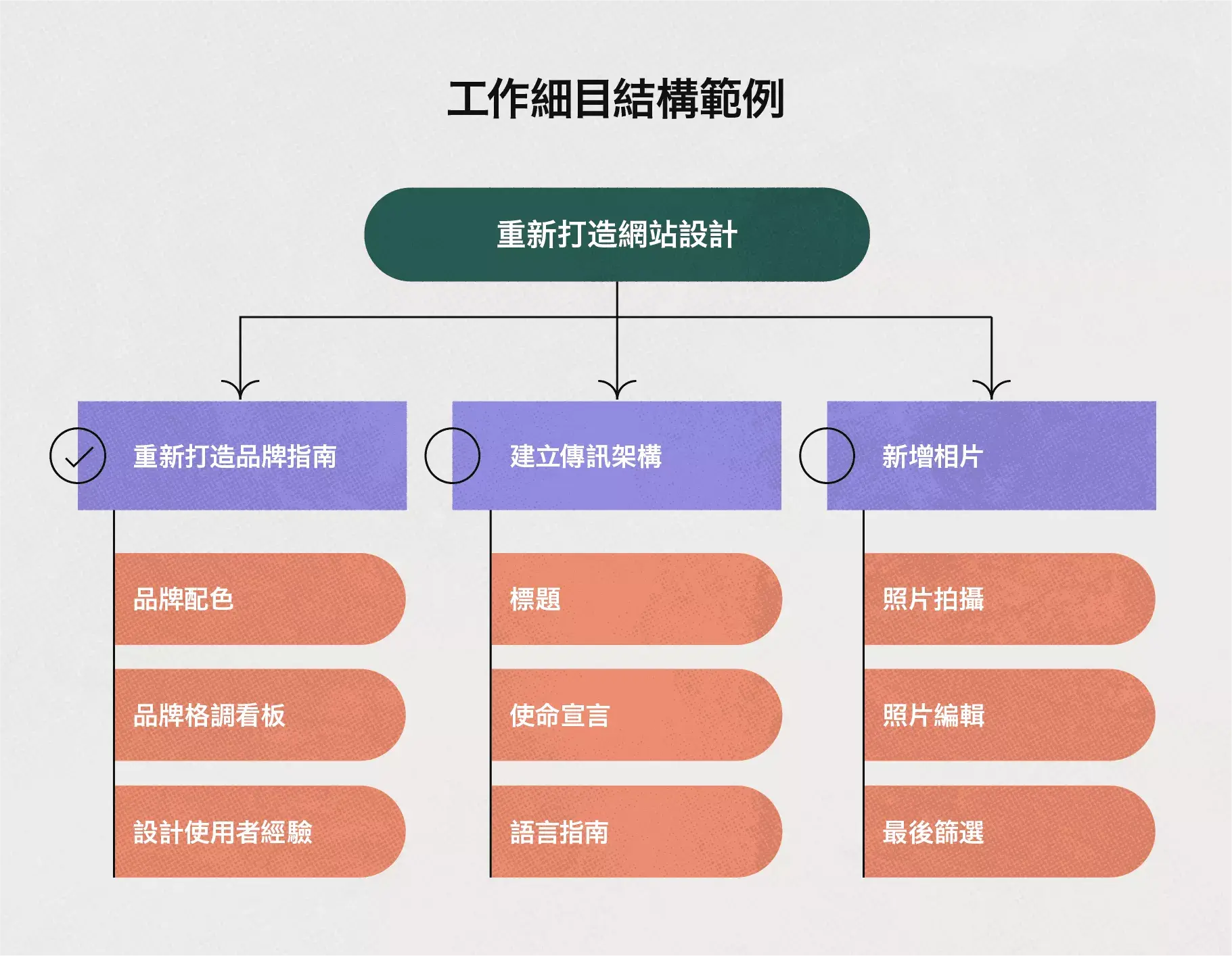 工作細目結構範例