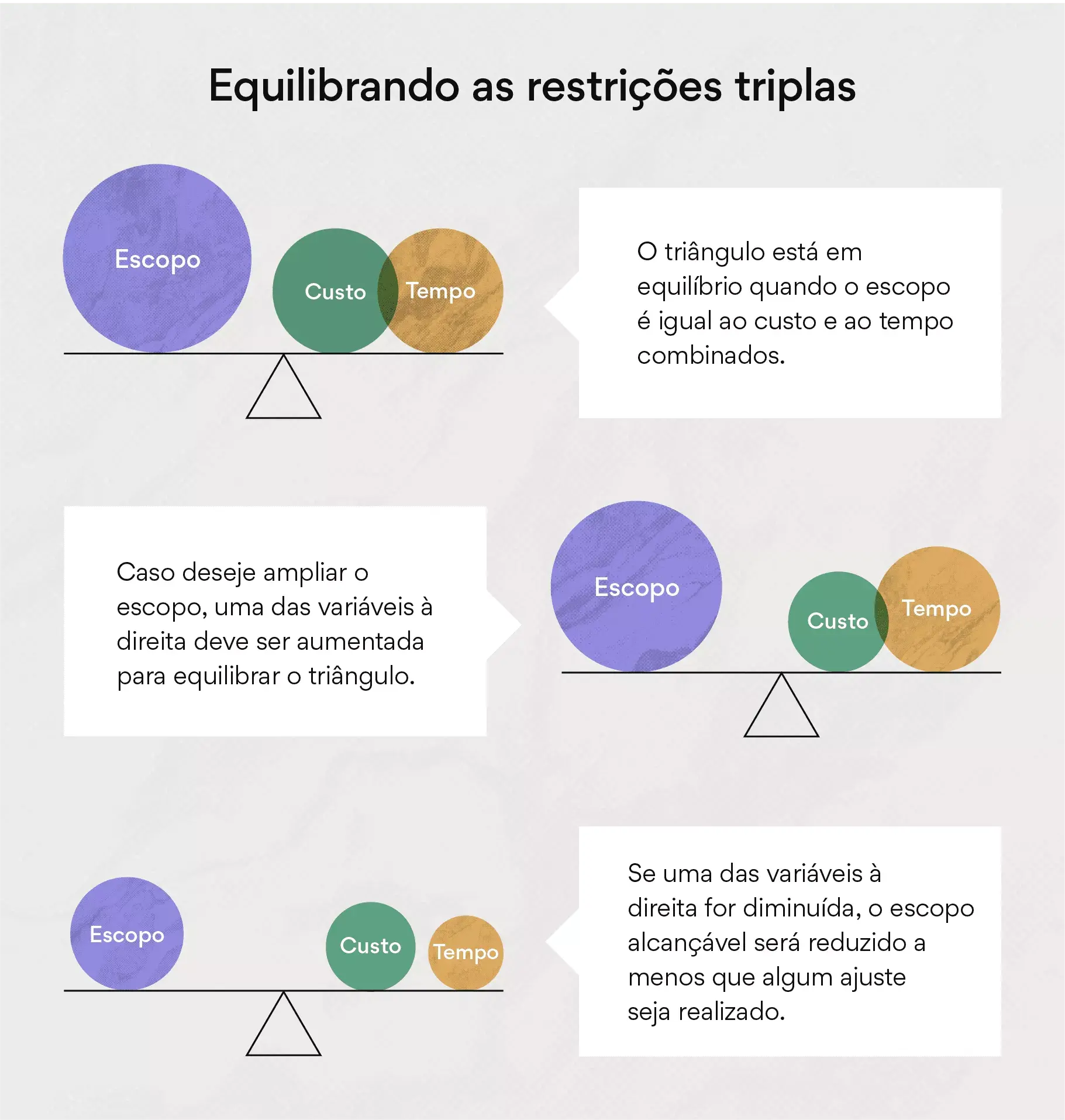 Equilibrando as restrições triplas