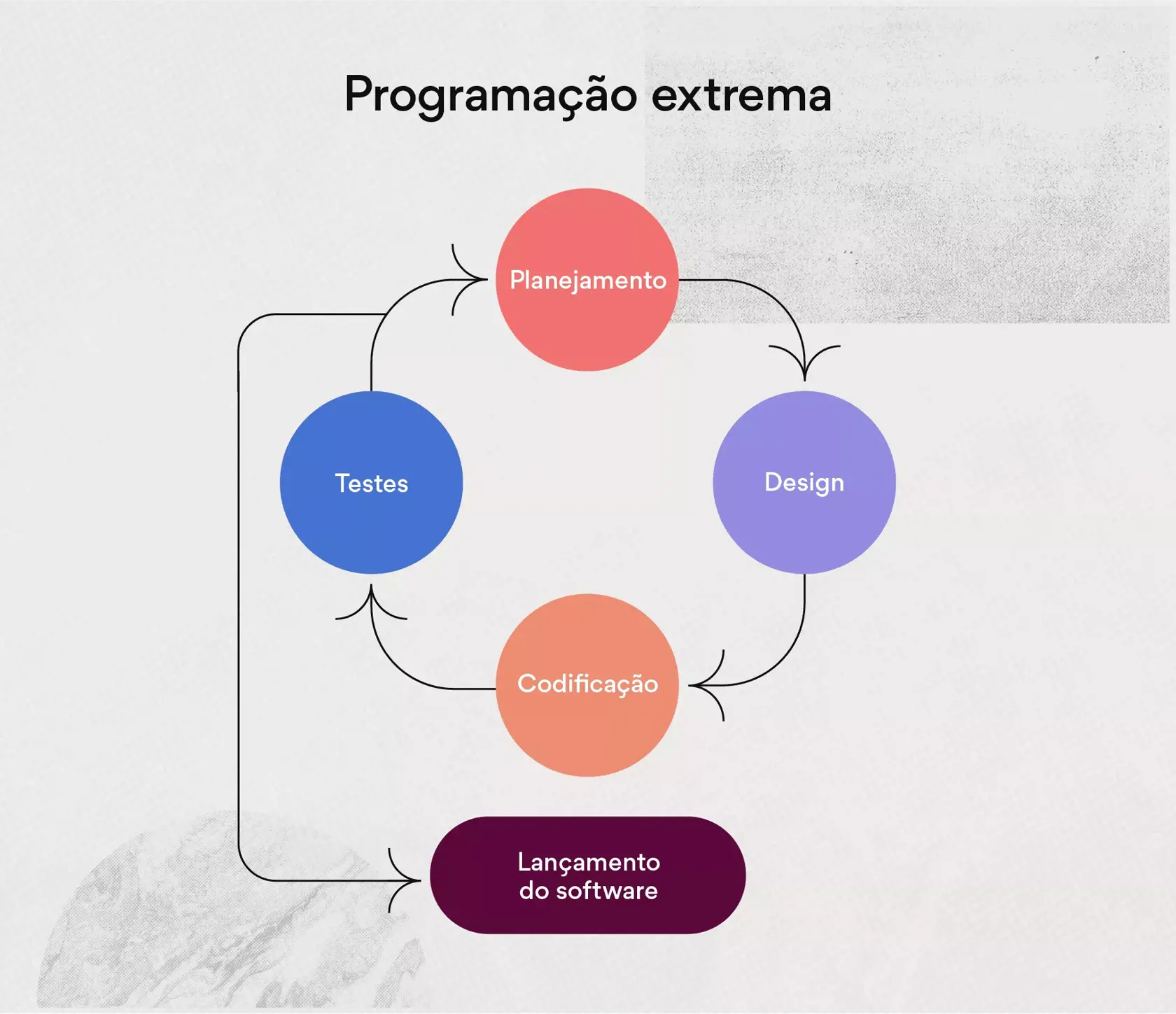 Metodologia programação extrema (XP) de gestão de projetos