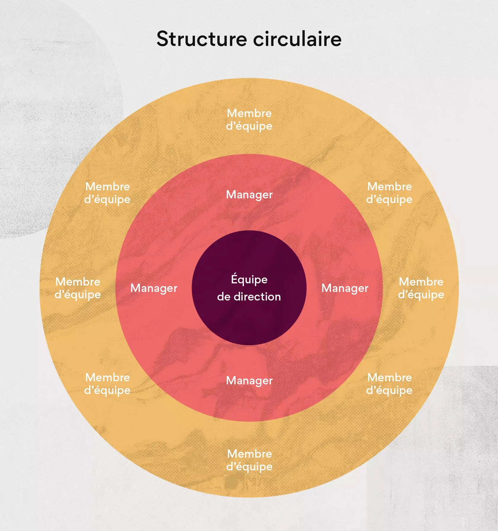 Structure circulaire