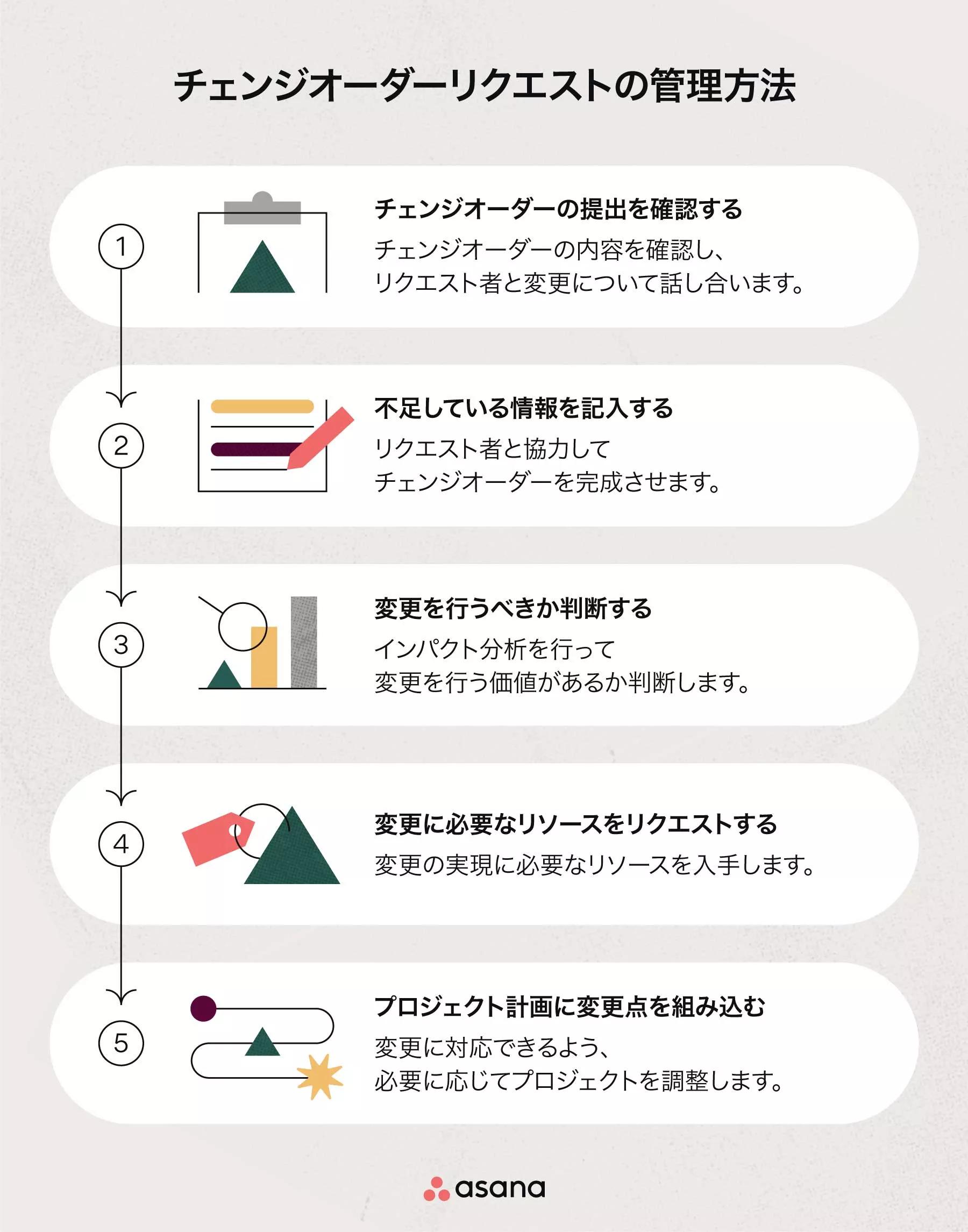 チェンジオーダーのテンプレート: プロジェクトスコープを変更する方法 