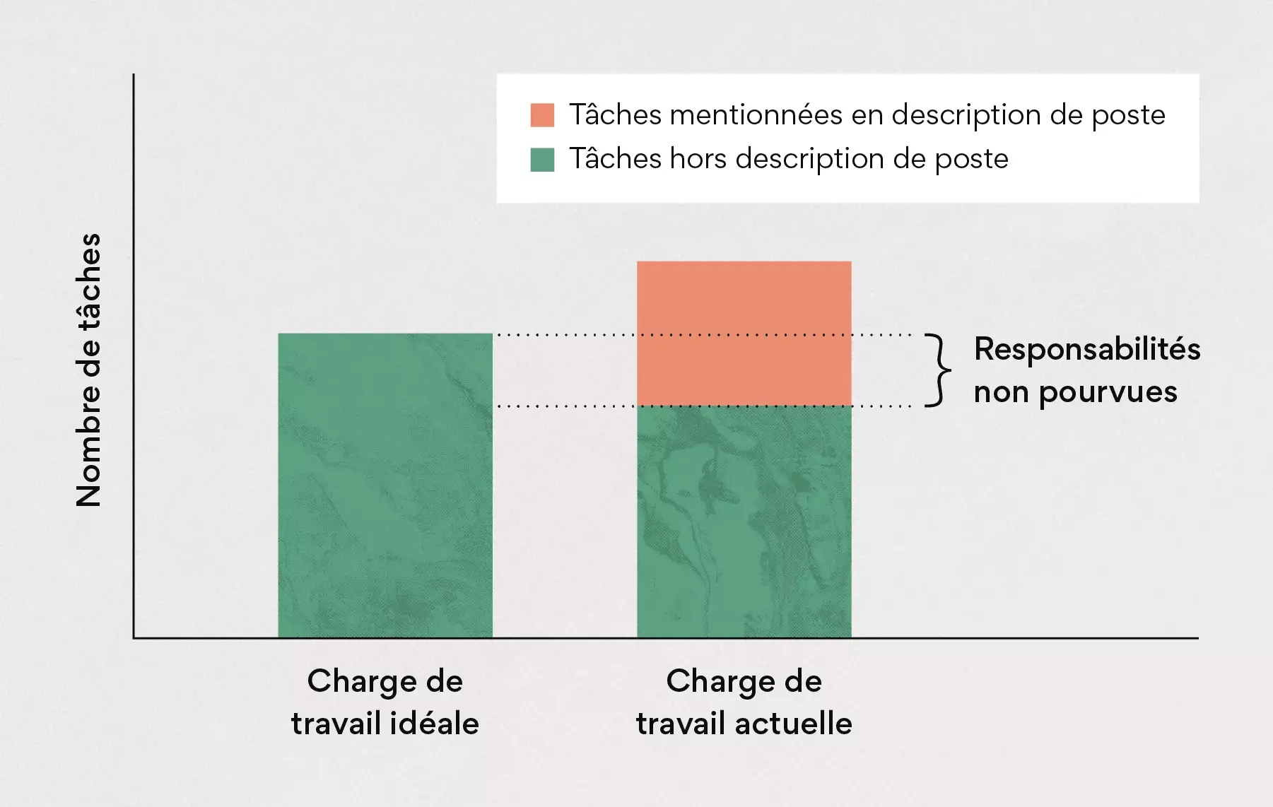 Identifier les responsabilités non pourvues