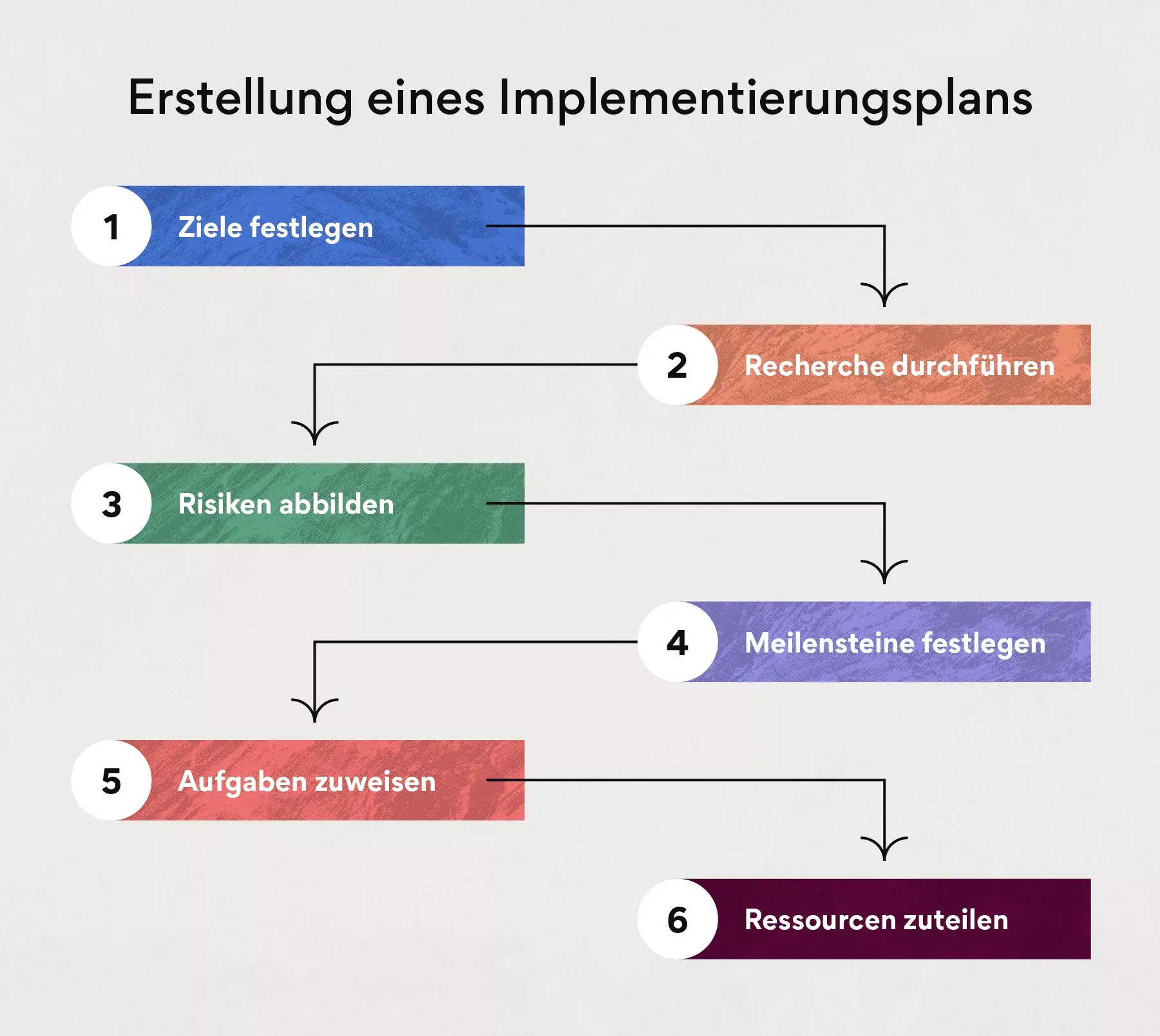 So erstellen Sie einen Implementierungsplan