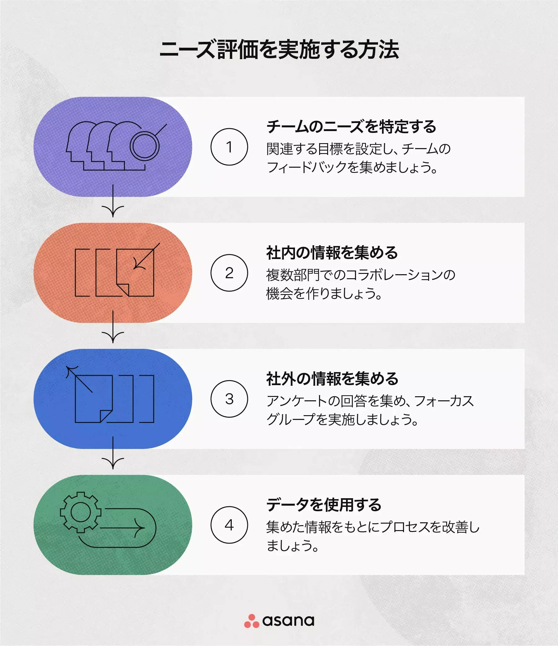 ニーズ評価を実施する方法