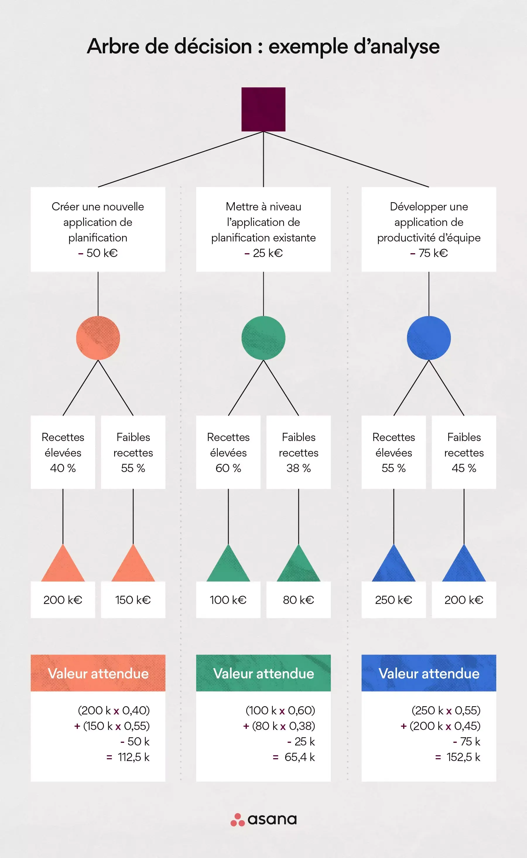 arbre de décision : exemple d’analyse