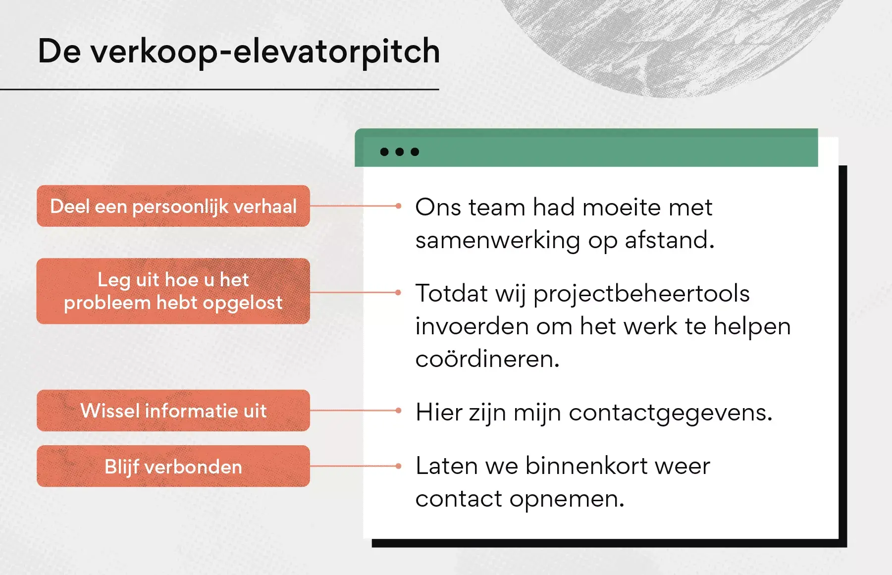 De verkoop-elevatorpitch