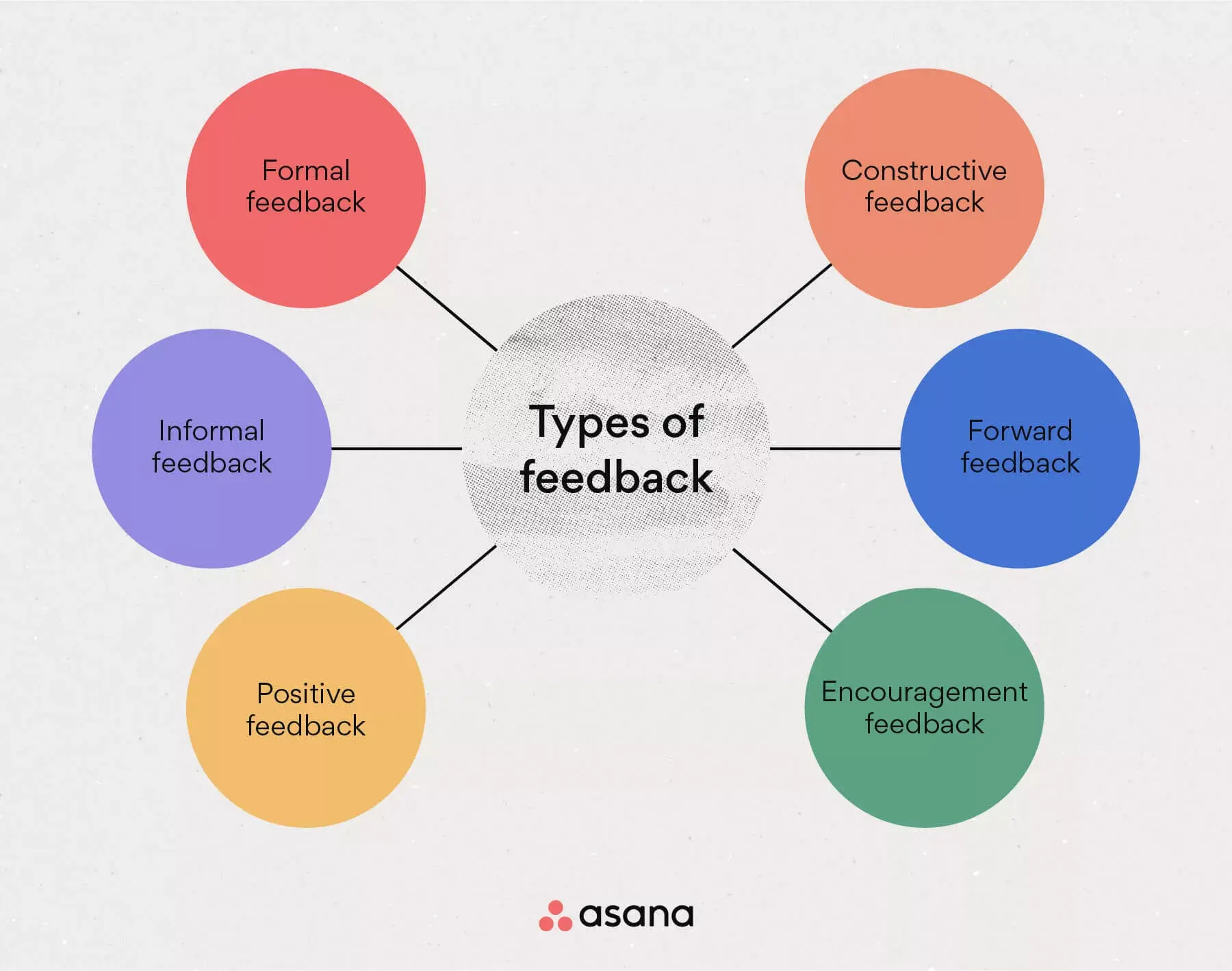 [inline illustration] Types of feedback (infographic)