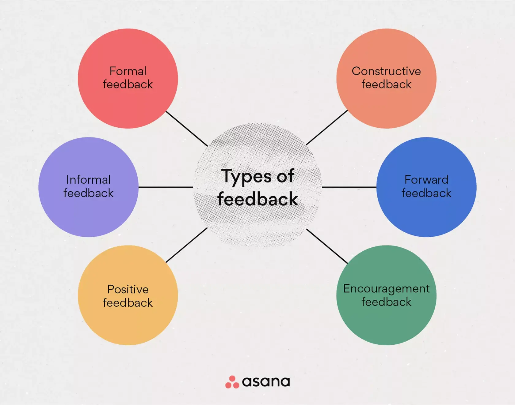 [inline illustration] Types of feedback (infographic)