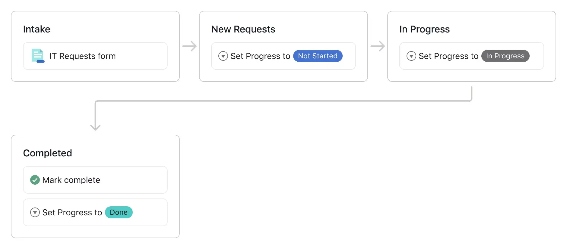 [Interface do produto] Modelo de mapa de processos para solicitações de trabalho (construtor de fluxo de trabalho)