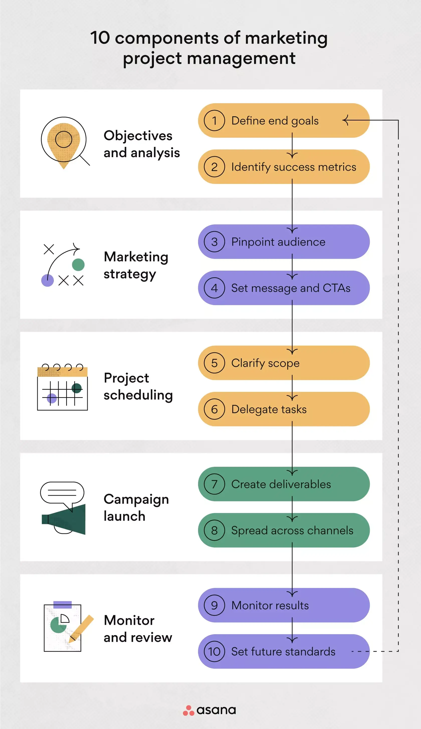 The marketing project management process