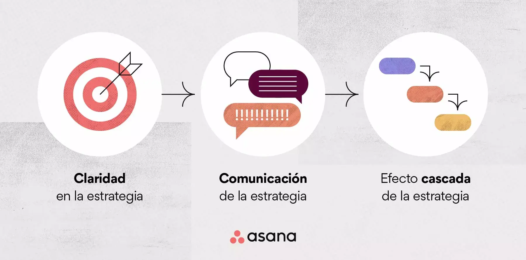 Las tres C de la implementación de una estrategia